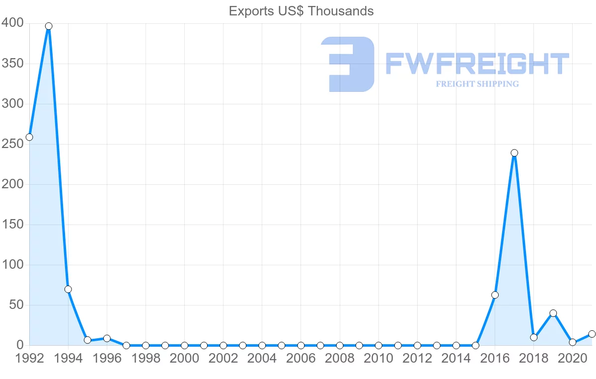 Shipping company from Tajikistan to India
