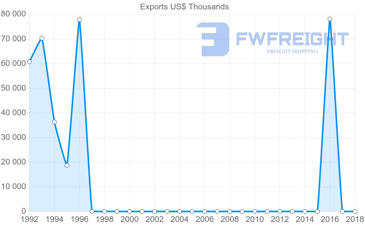 Shipping company from Tajikistan to Iran