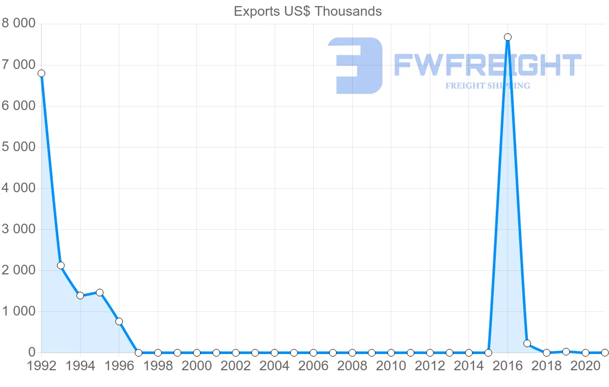 Shipping company from Tajikistan to Iraq