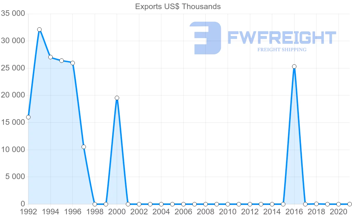 Shipping company from Tajikistan to Italy