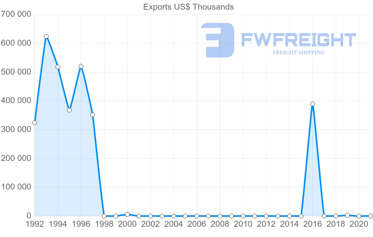 Shipping company from Tajikistan to Kazakhstan