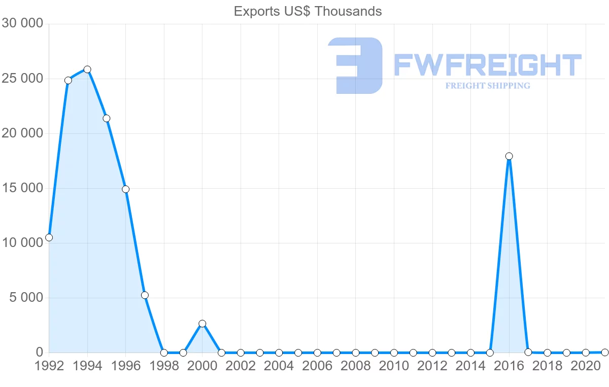 Shipping company from Tajikistan to Kyrgyzstan