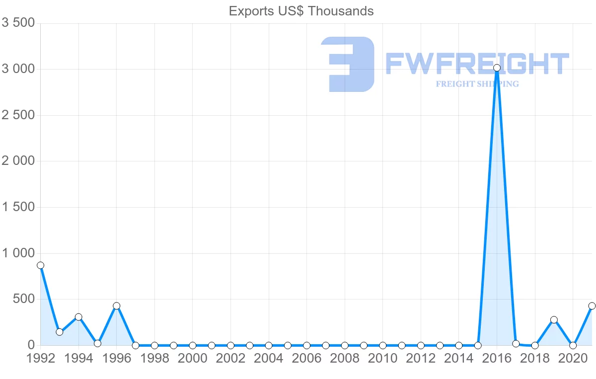 Shipping company from Tajikistan to Lithuania