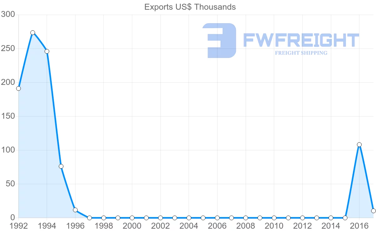 Shipping company from Tajikistan to Myanmar
