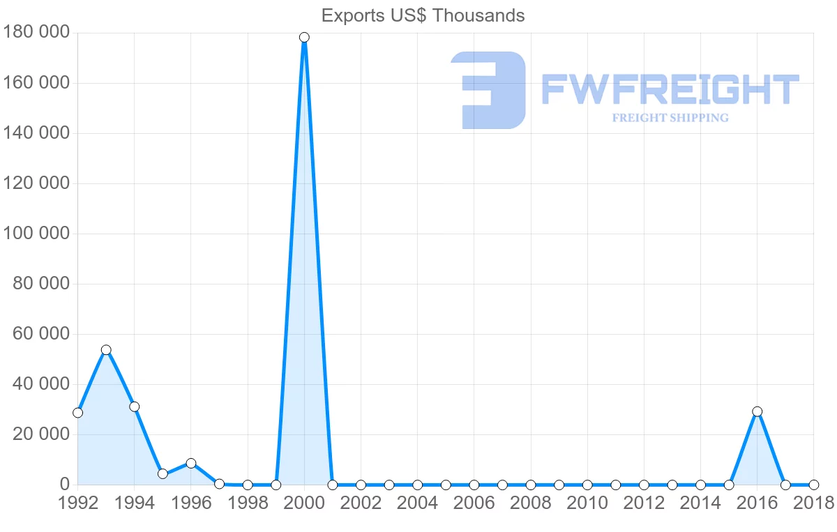 Shipping company from Tajikistan to Netherlands