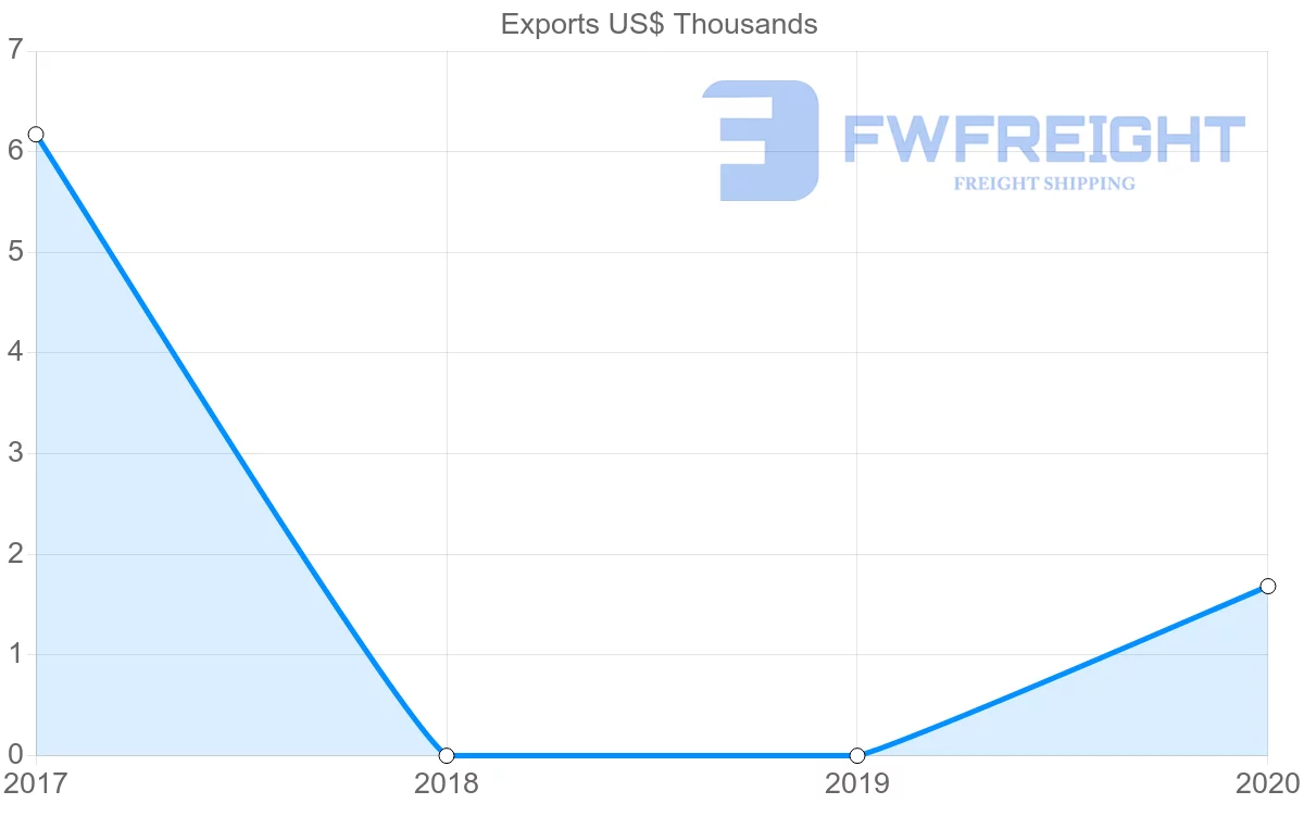 Shipping company from Tajikistan to Norway