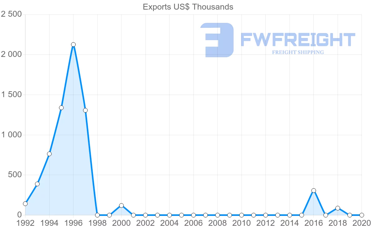 Shipping company from Tajikistan to Poland
