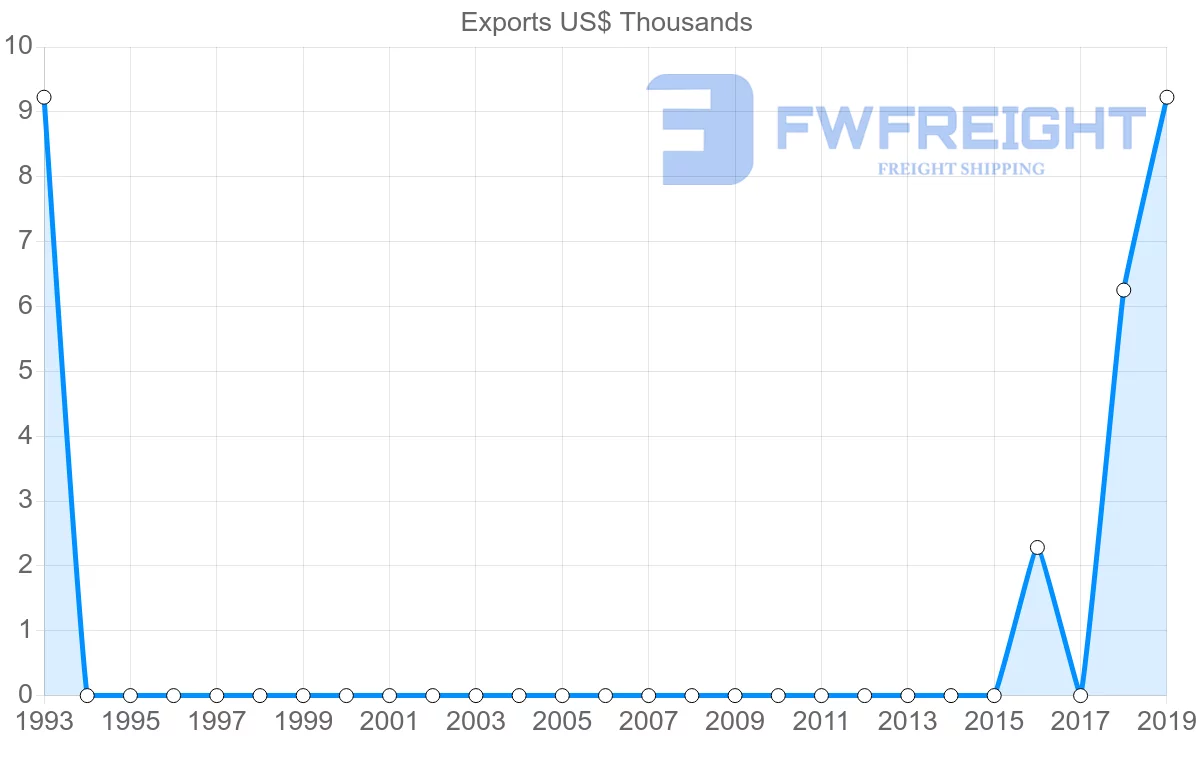 Shipping company from Tajikistan to Qatar