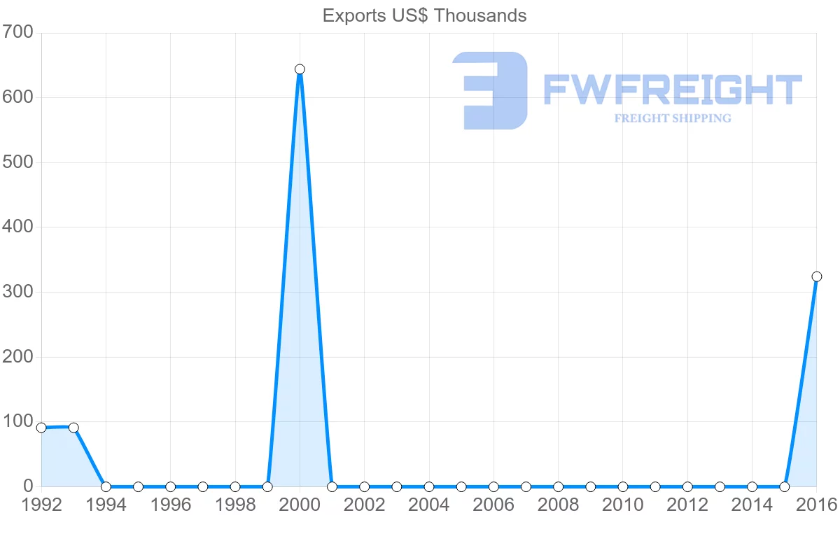 Shipping company from Tajikistan to Romania