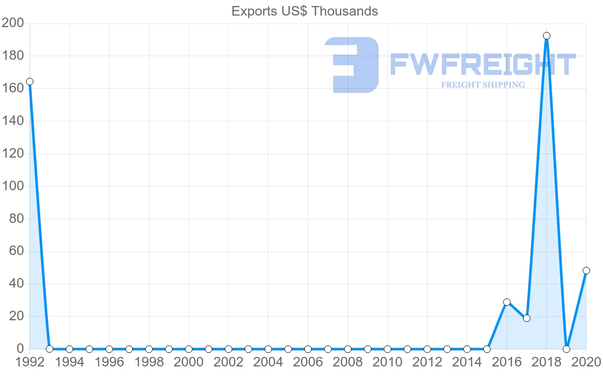 Shipping company from Tajikistan to Serbia