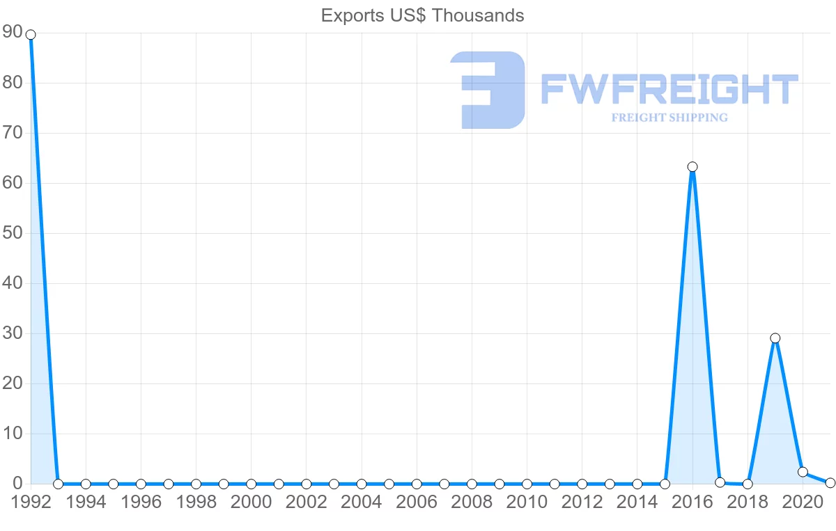 Shipping company from Tajikistan to South Korea