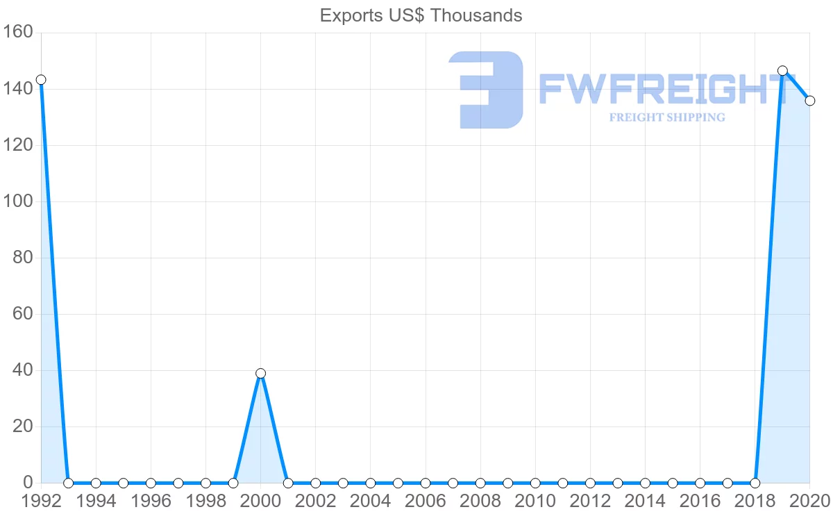 Shipping company from Tajikistan to Spain