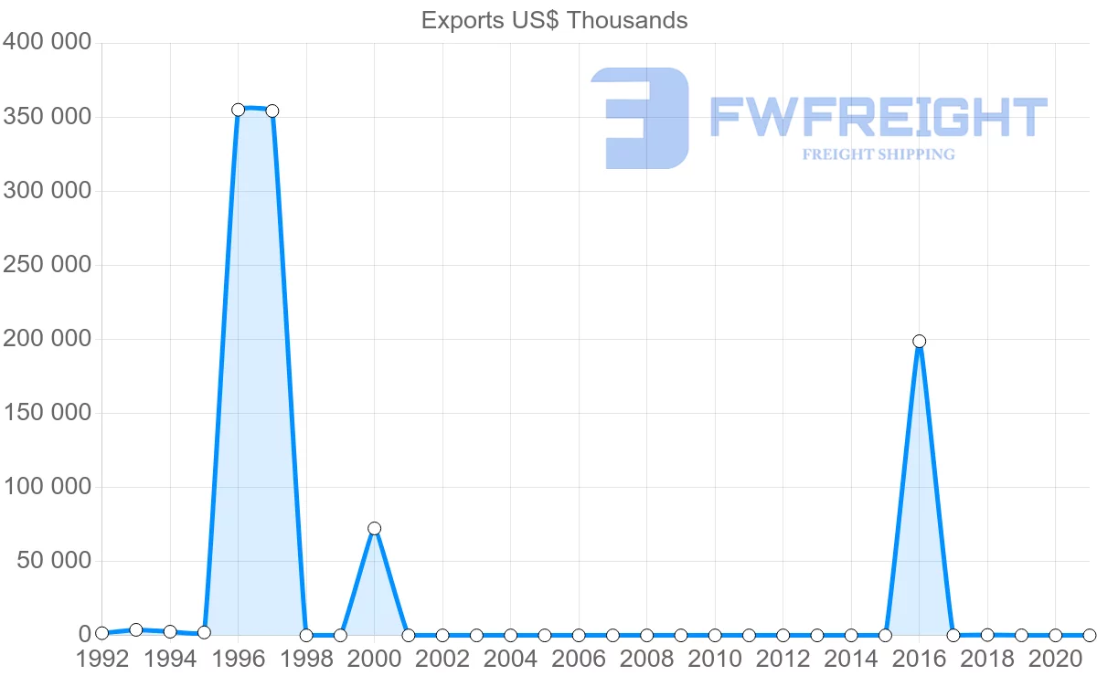 Shipping company from Tajikistan to Switzerland