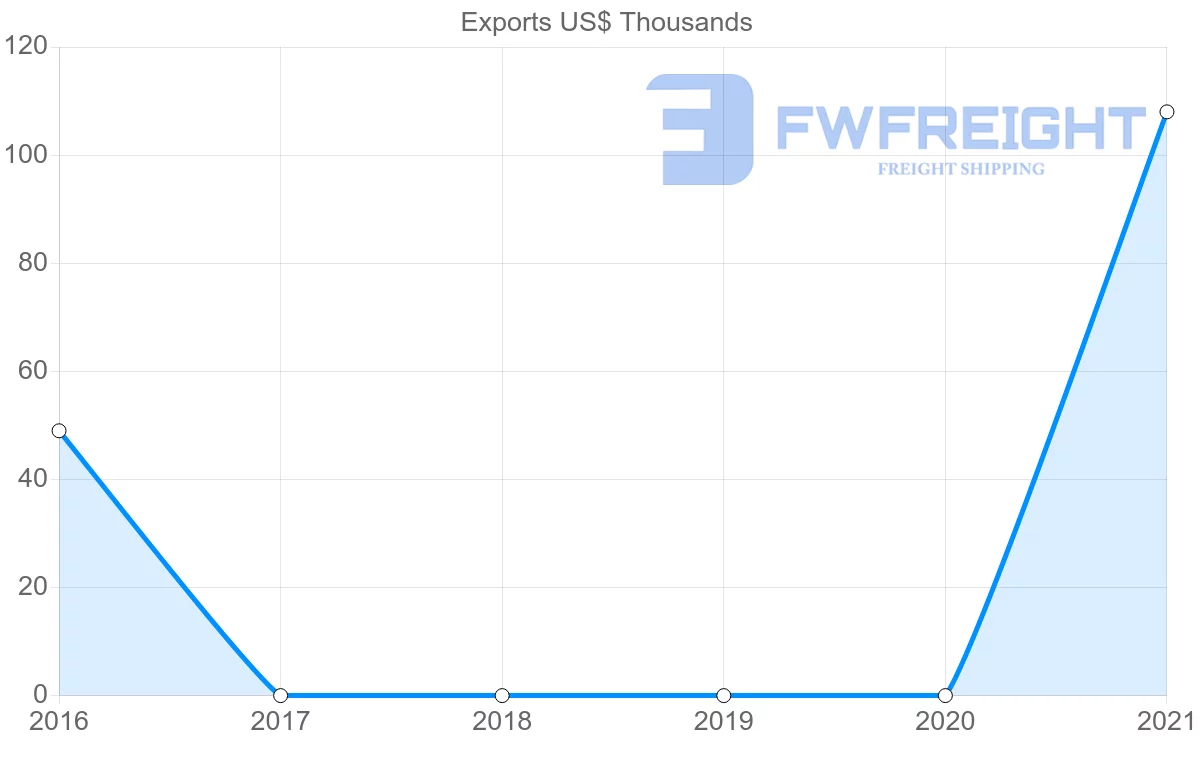 Shipping company from Tajikistan to Thailand