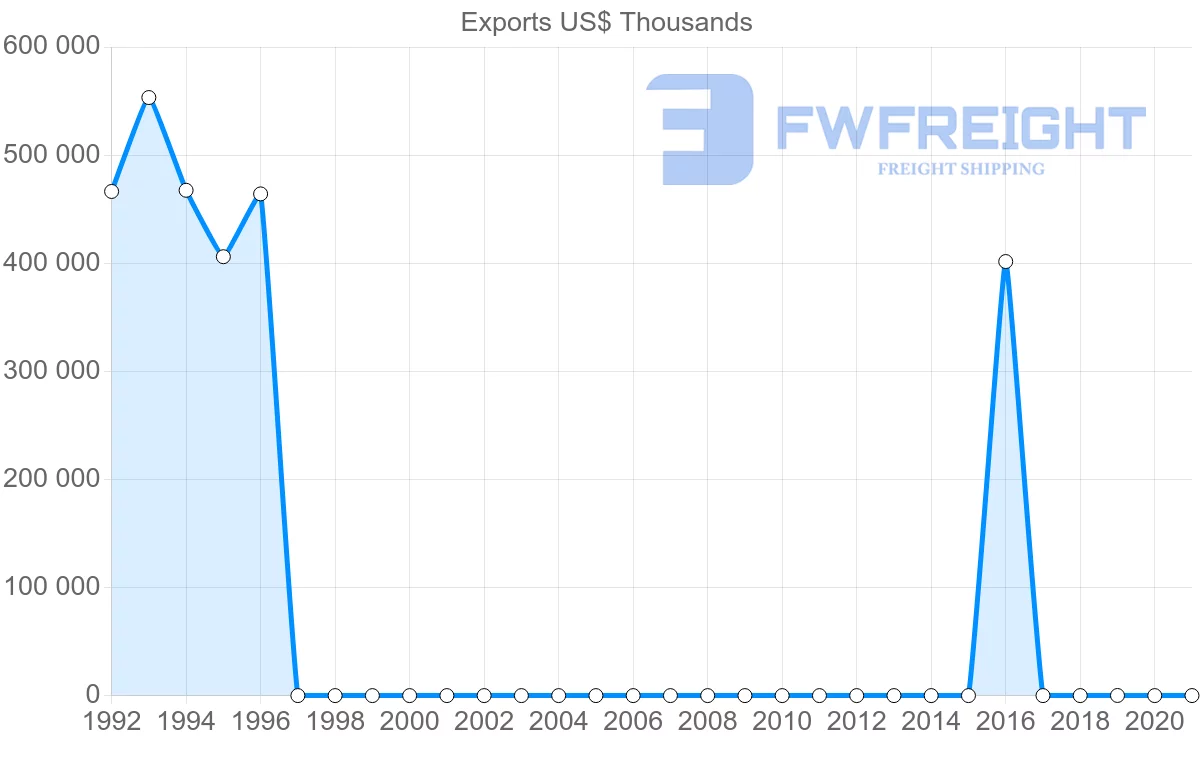 Shipping company from Tajikistan to Turkey