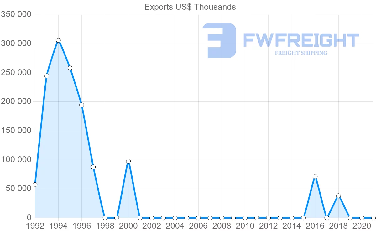 Shipping company from Tajikistan to Uzbekistan