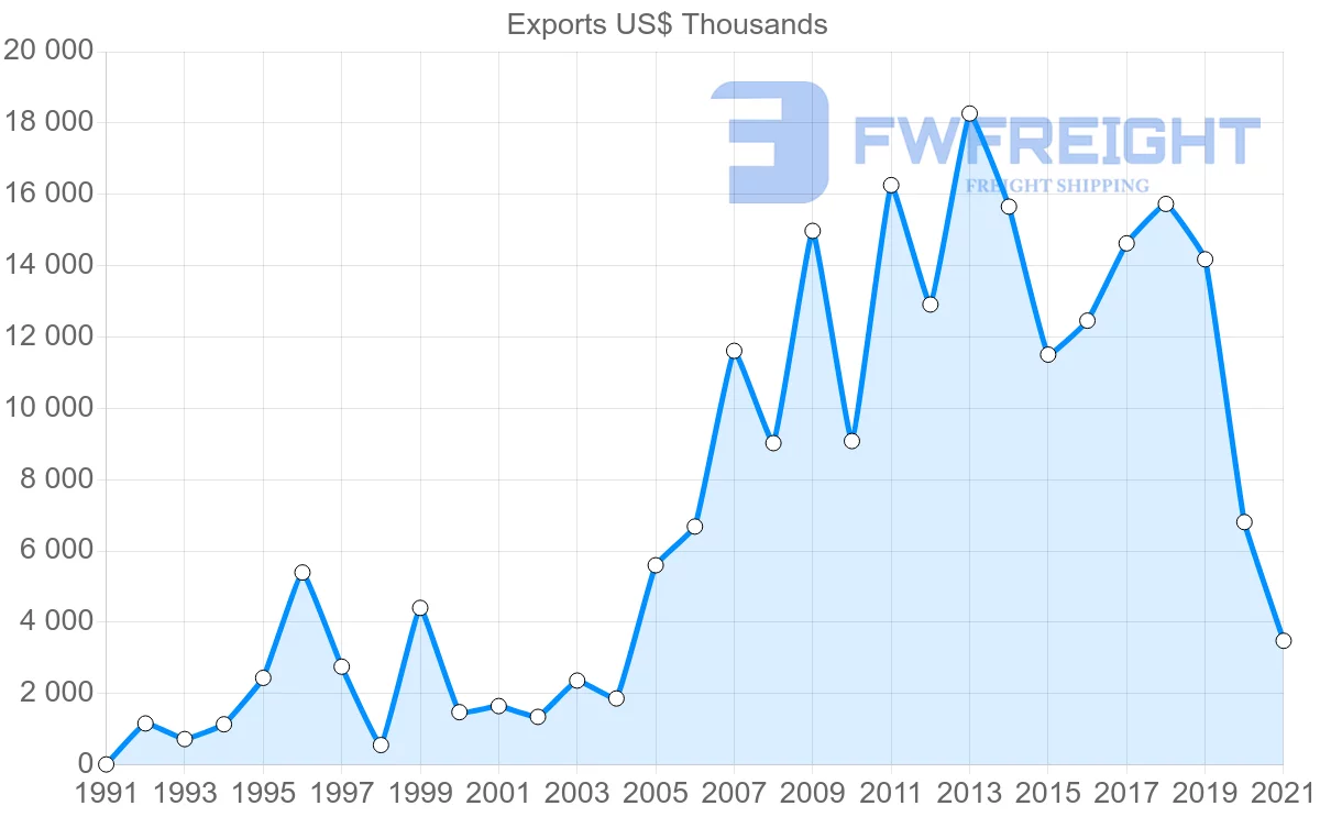 Shipping company from Thailand to Albania