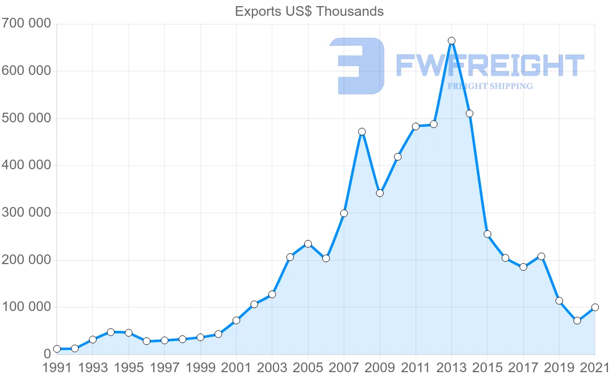 Shipping company from Thailand to Algeria