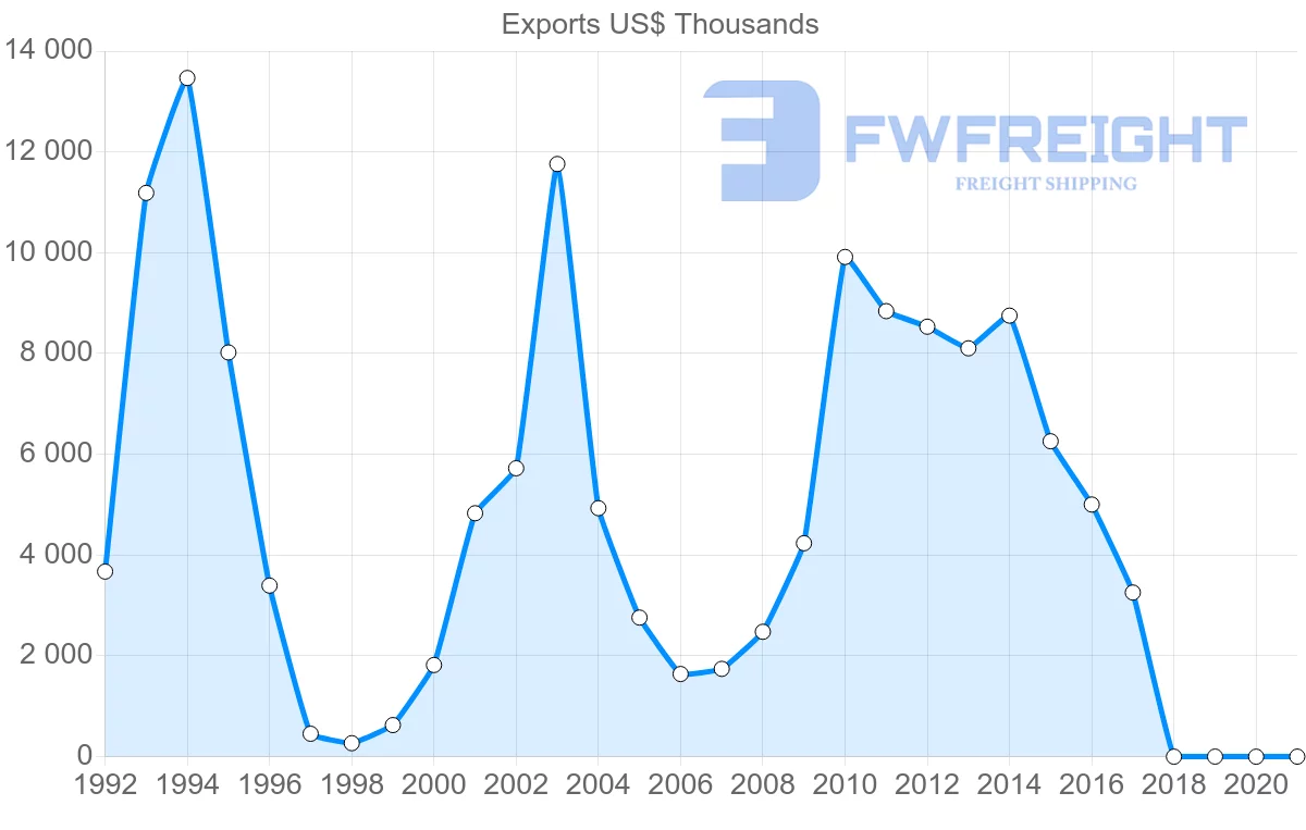 Shipping company from Thailand to Antigua and Barbuda