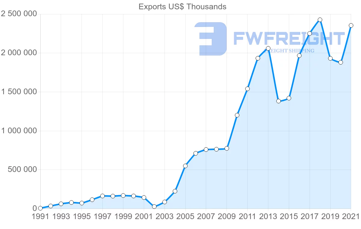 Shipping company from Thailand to Argentina