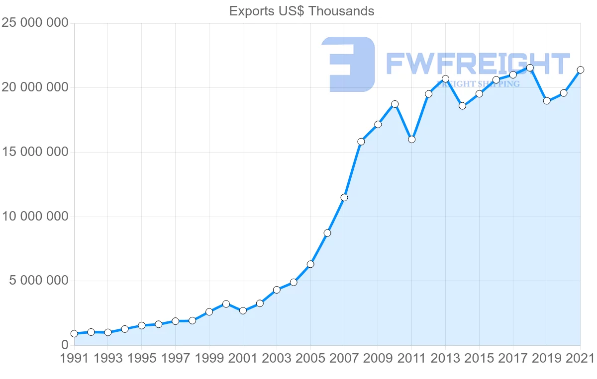 Shipping company from Thailand to Australia