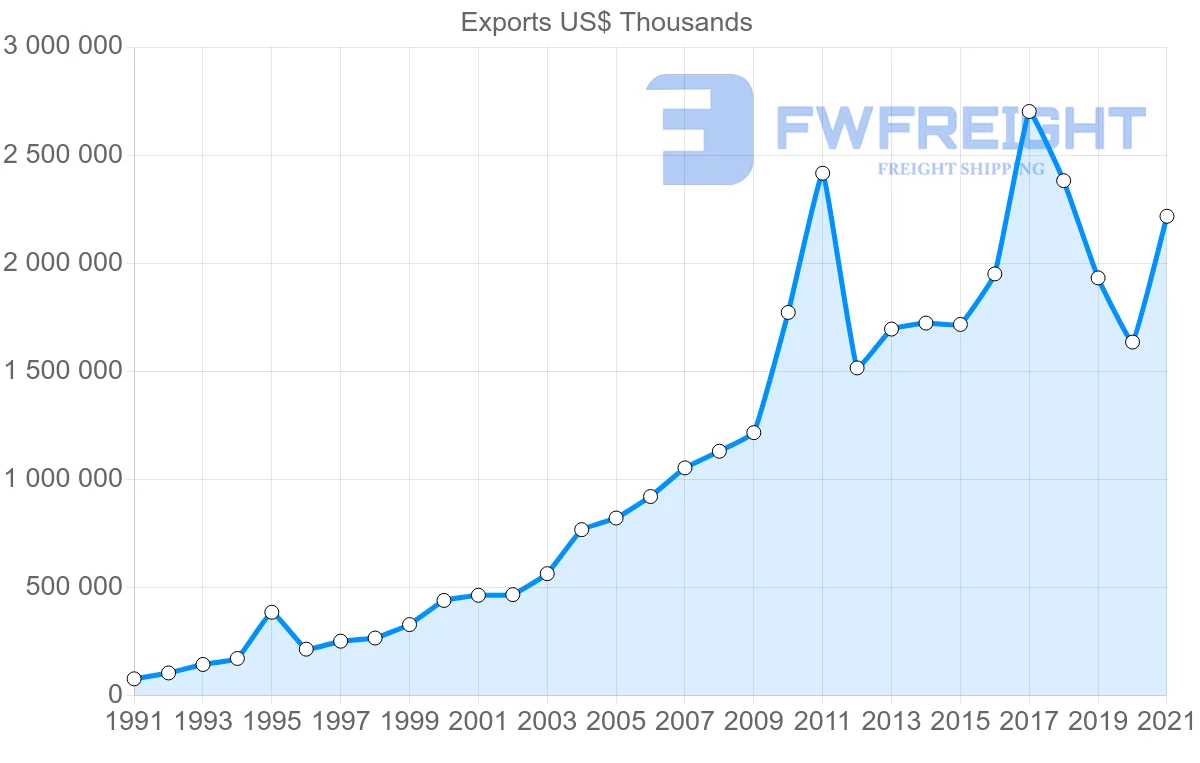 Shipping company from Thailand to Bangladesh