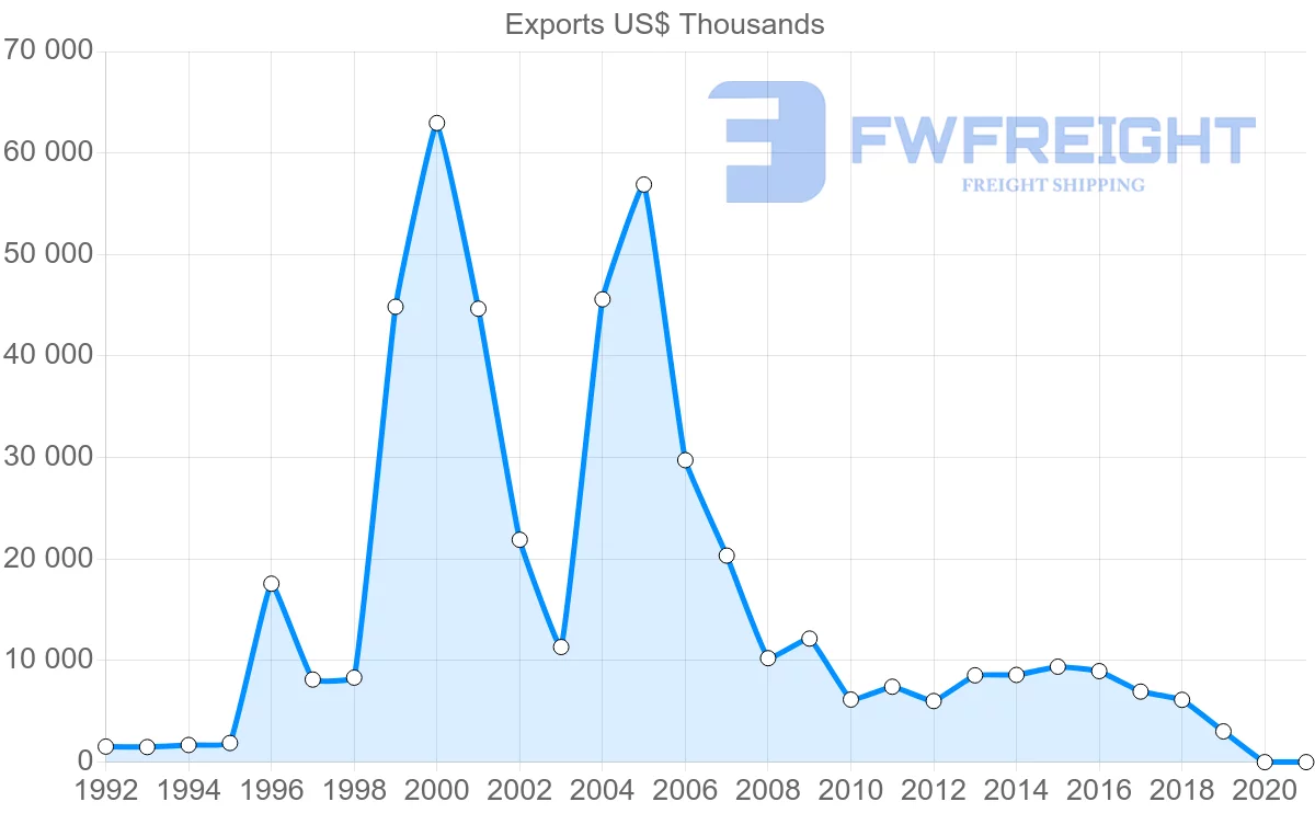 Shipping company from Thailand to Belarus