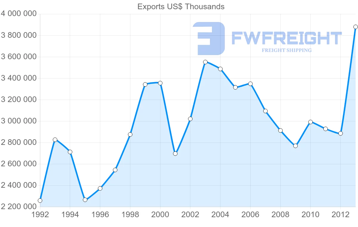 Shipping company from Thailand to Belgium
