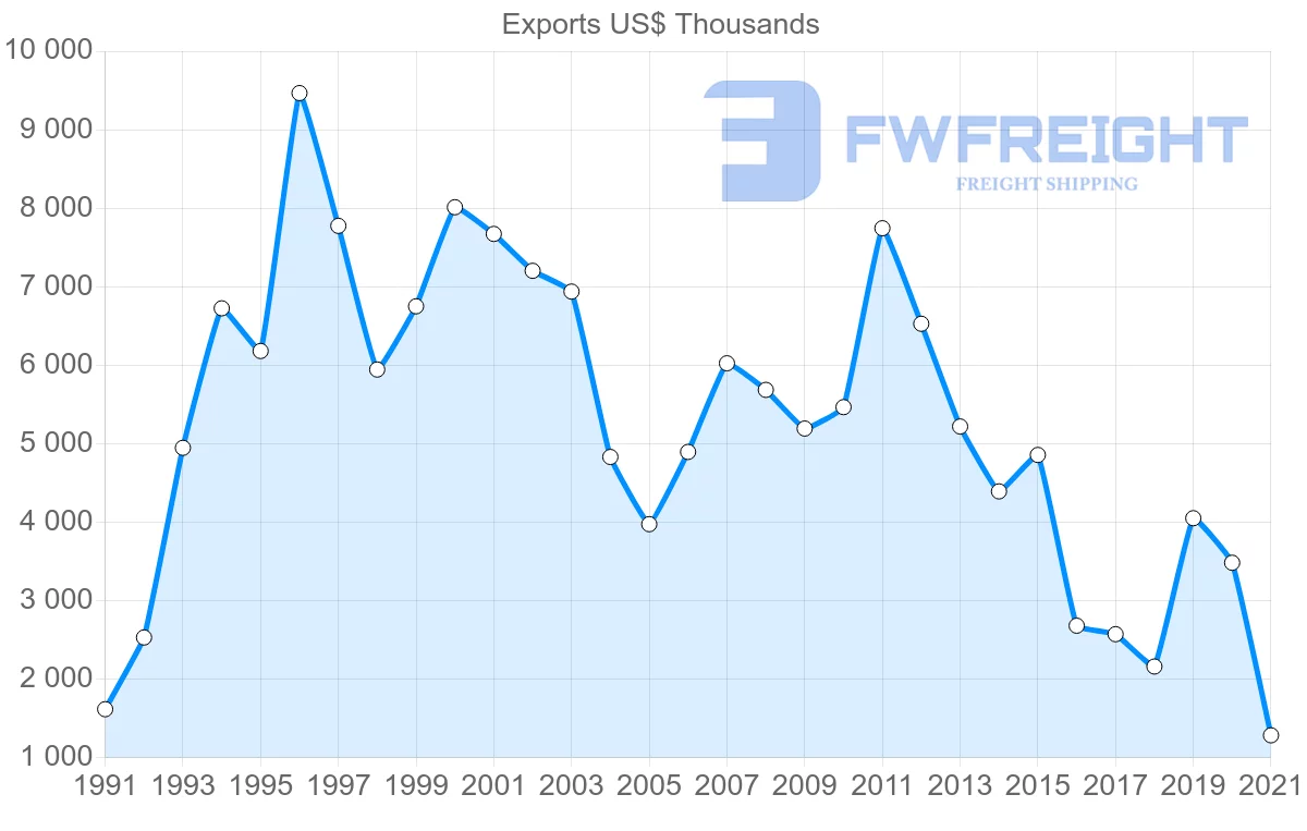 Shipping company from Thailand to Belize