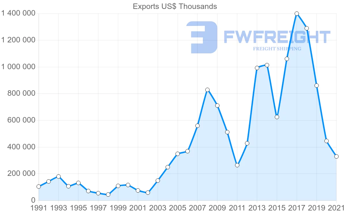 Shipping company from Thailand to Benin
