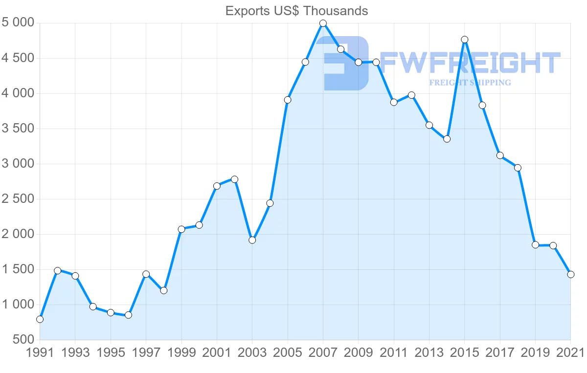 Shipping company from Thailand to Bermuda