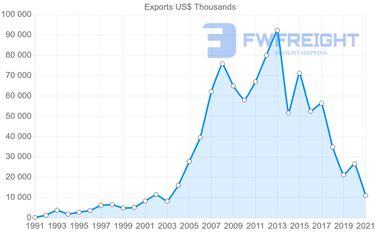 Shipping company from Thailand to Bolivia