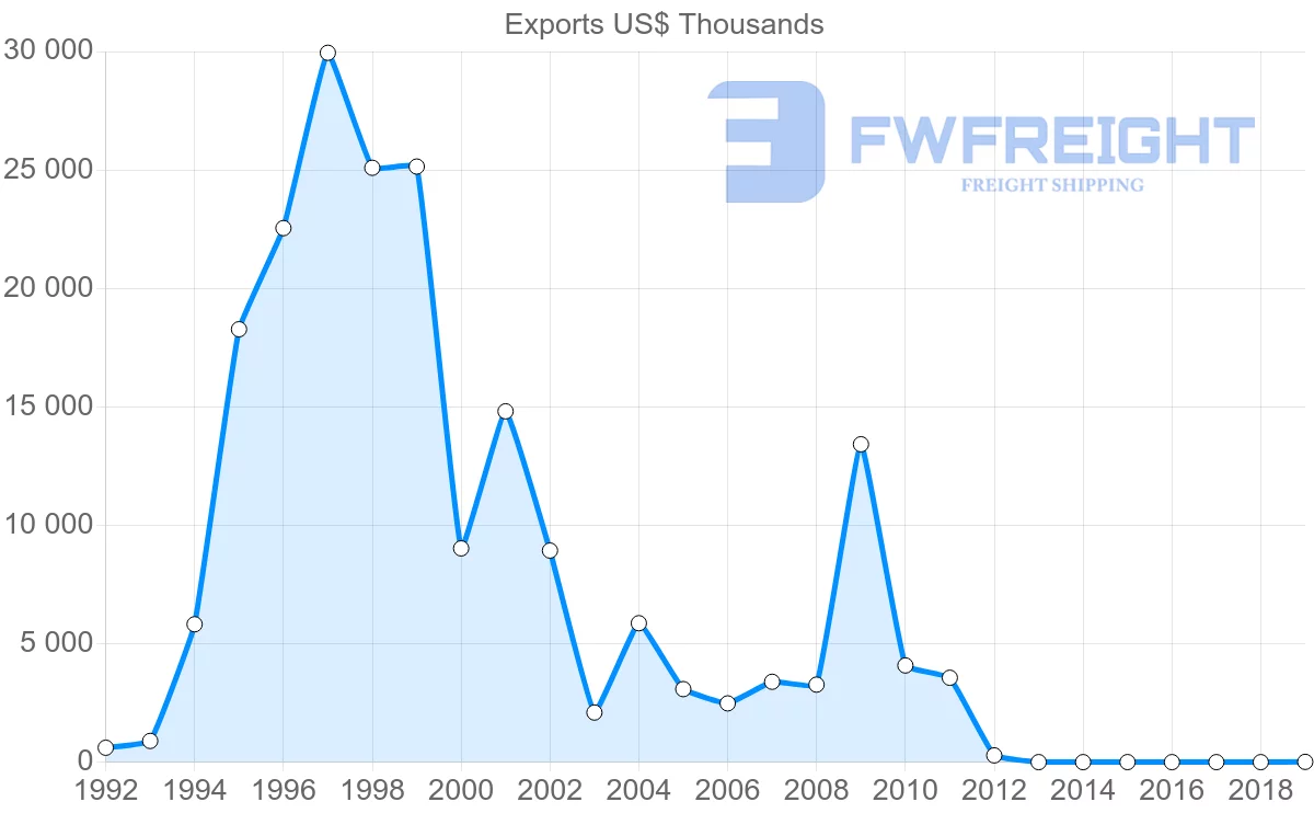 Shipping company from Thailand to Botswana