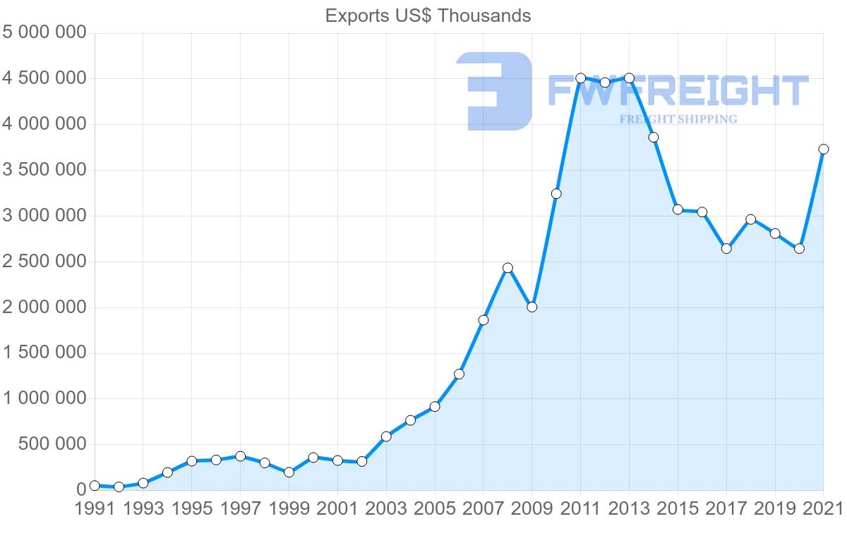 Shipping company from Thailand to Brazil