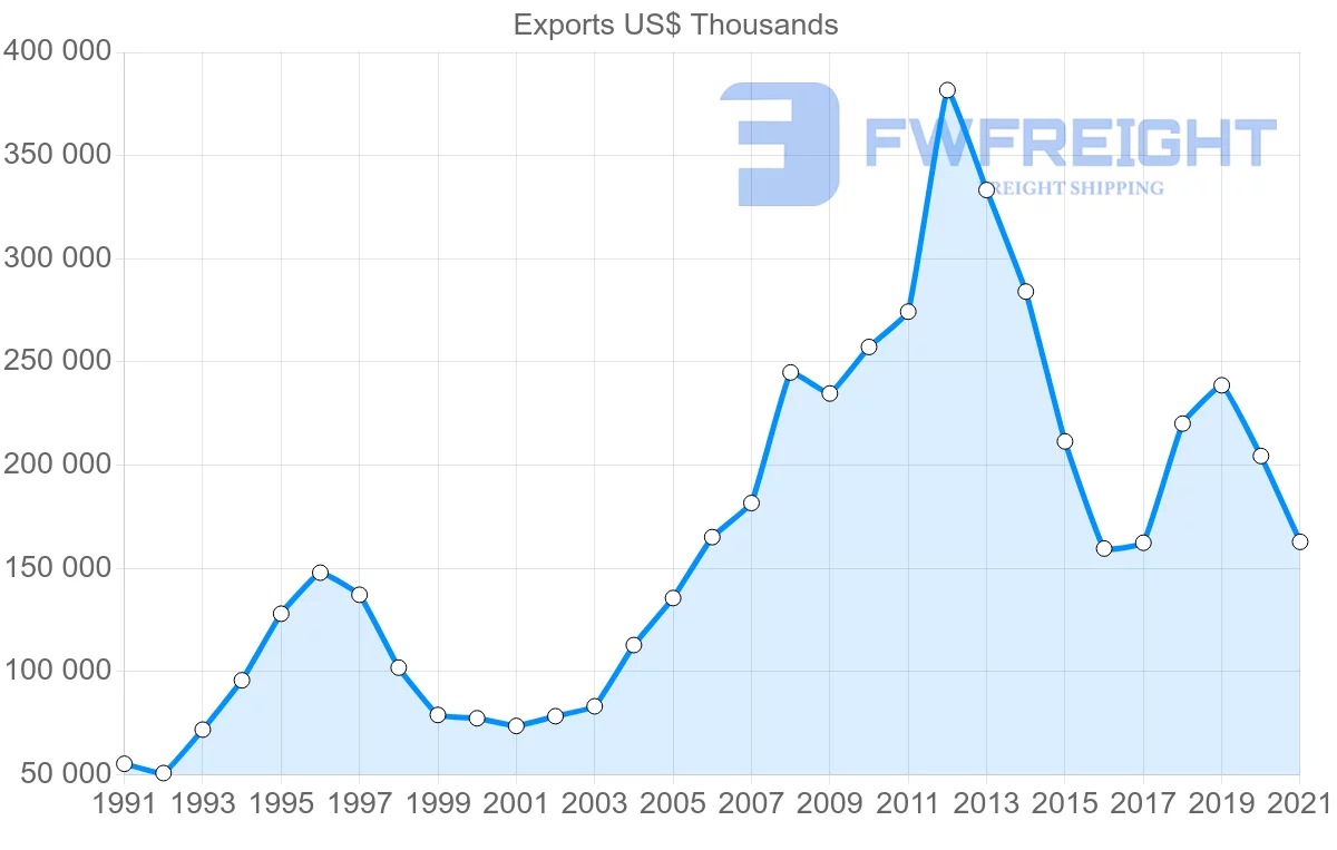 Shipping company from Thailand to Brunei