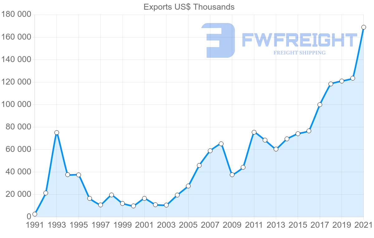 Shipping company from Thailand to Bulgaria