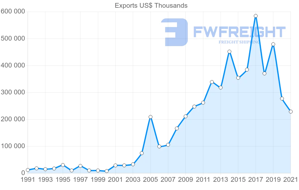 Shipping company from Thailand to Cameroon