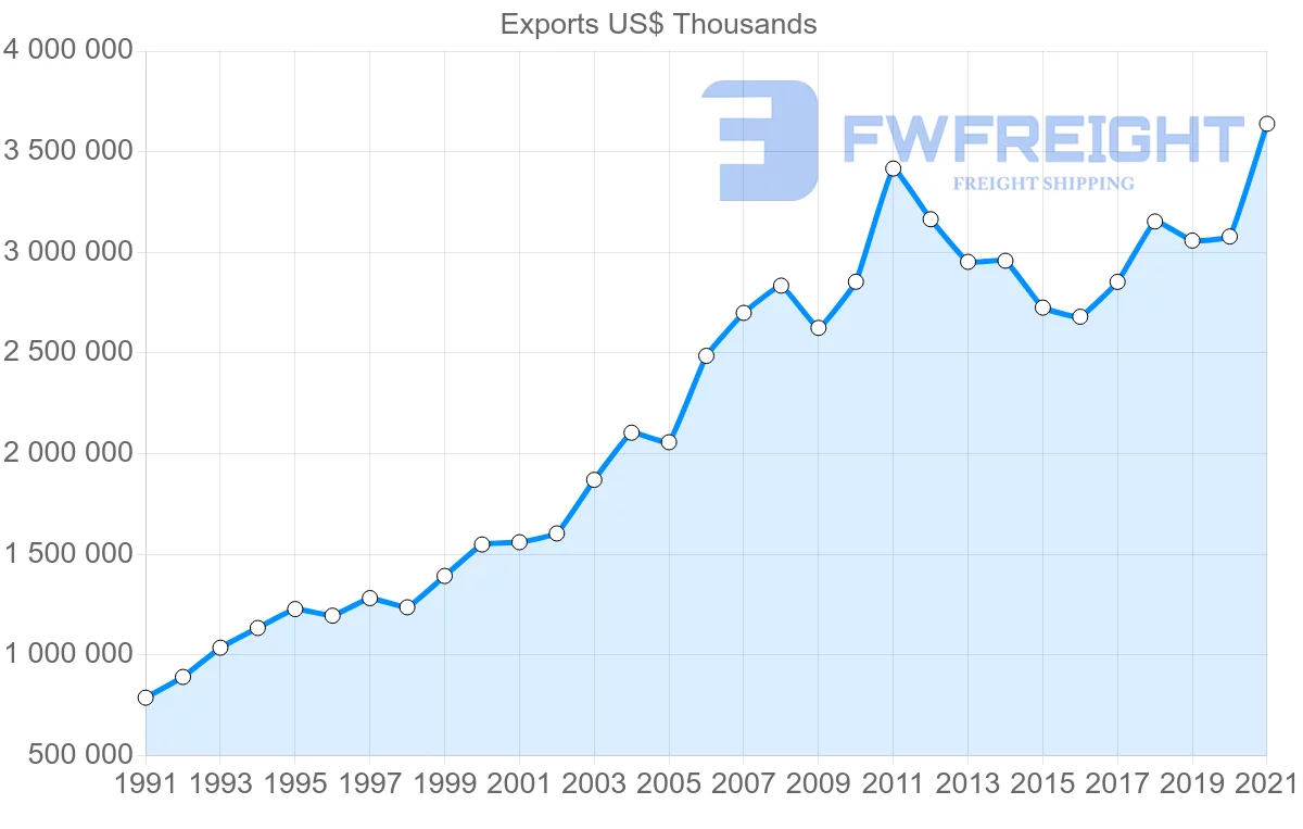 Shipping company from Thailand to Canada