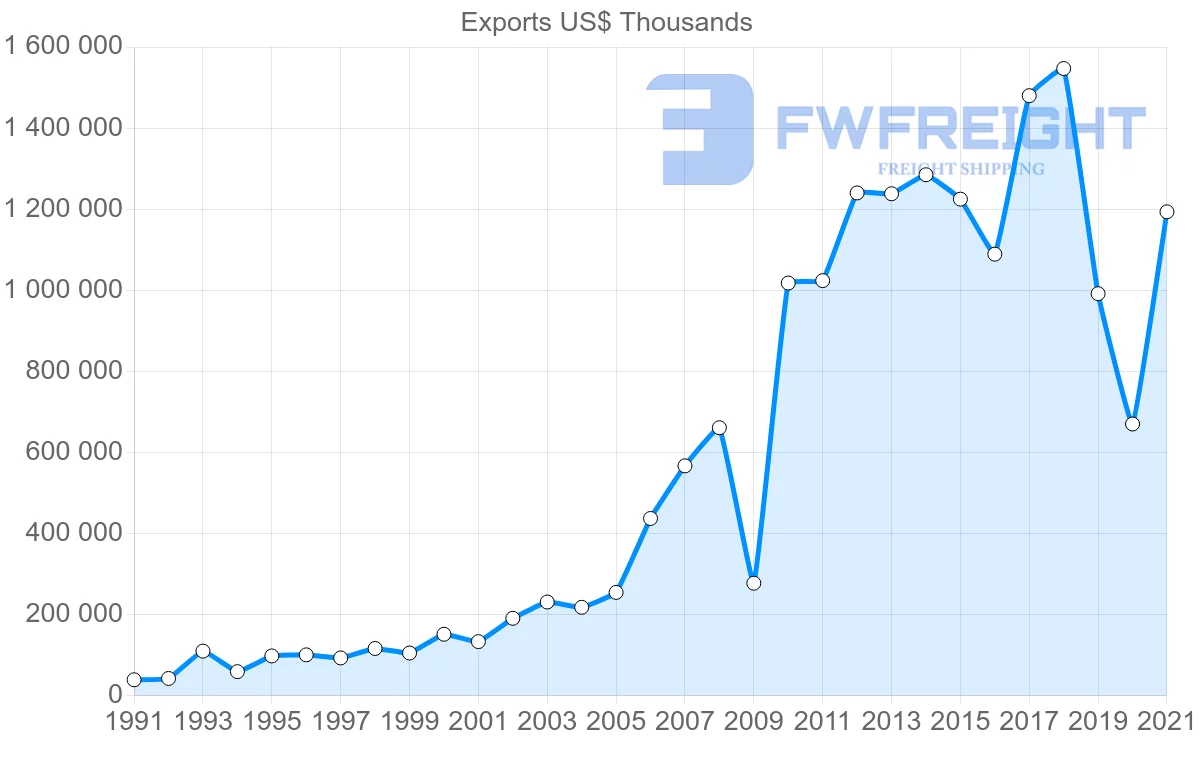Shipping company from Thailand to Chile