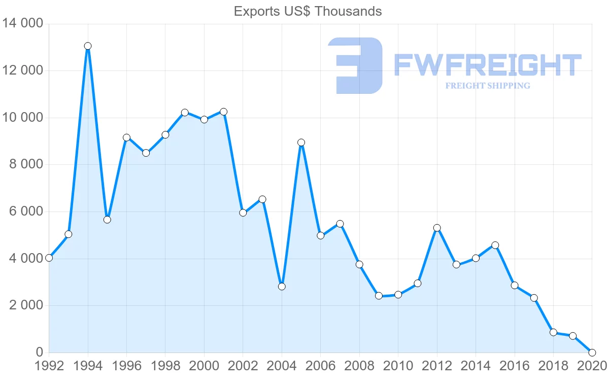 Shipping company from Thailand to Comoros