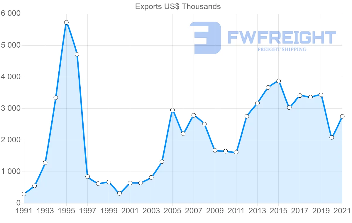 Shipping company from Thailand to Cook Islands
