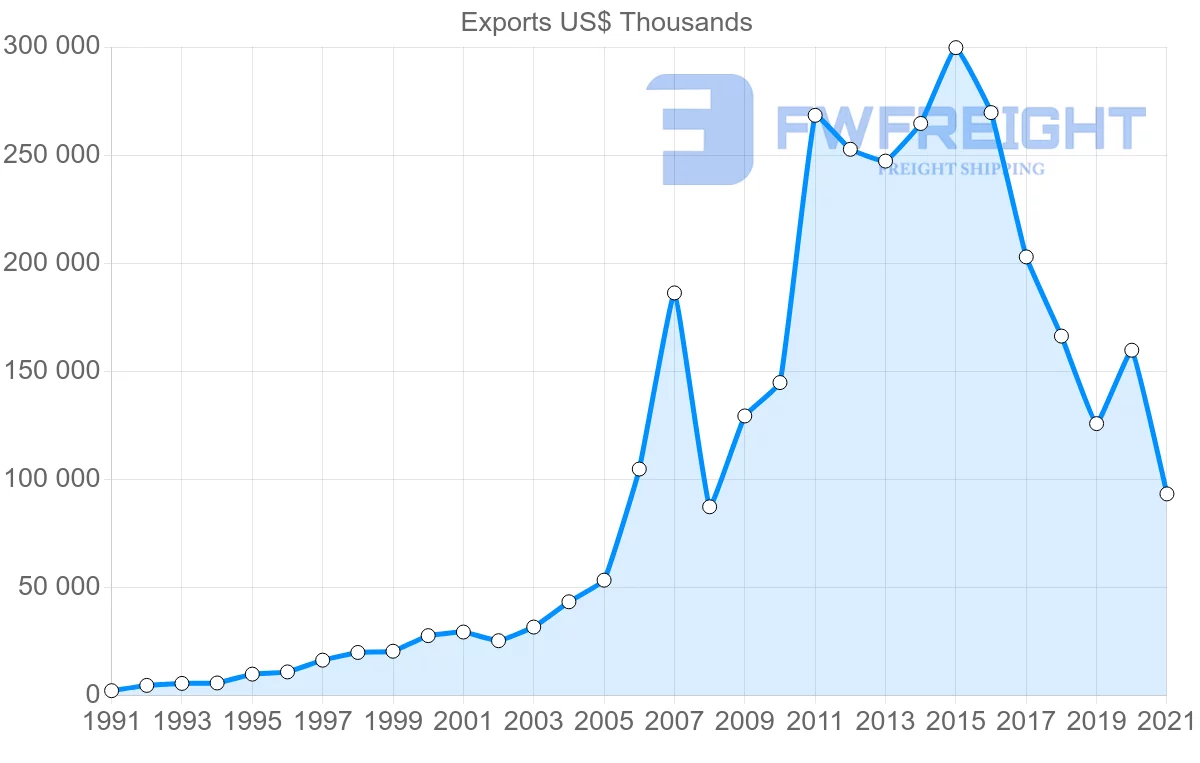 Shipping company from Thailand to Costa Rica