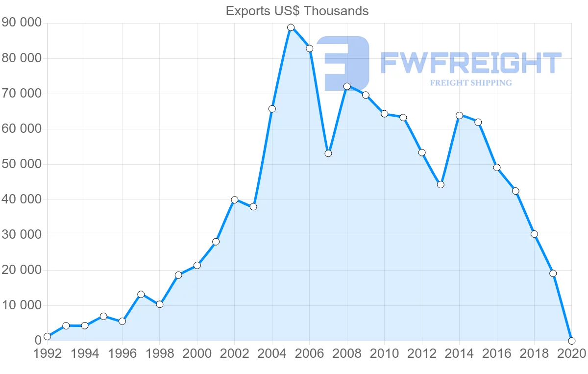 Shipping company from Thailand to Croatia