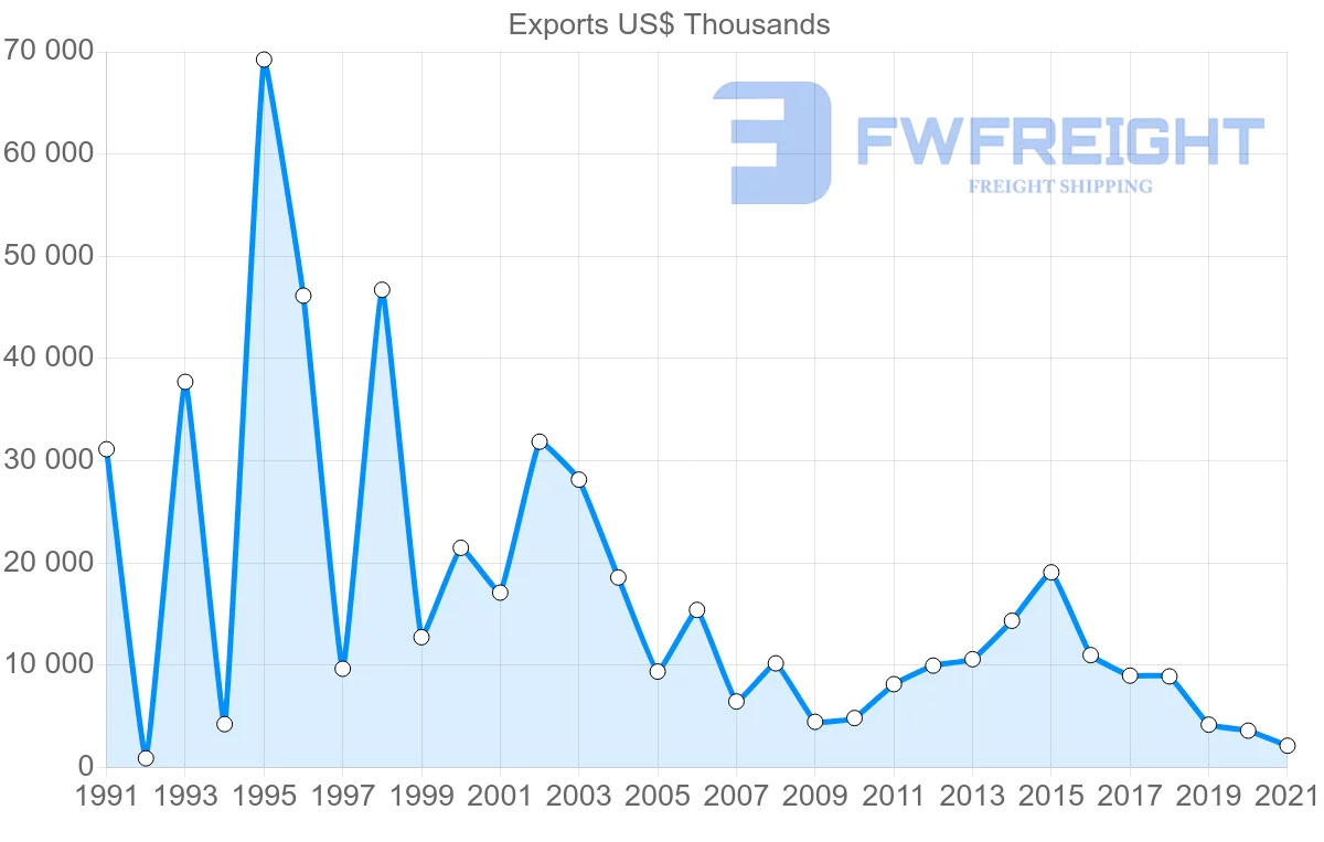 Shipping company from Thailand to Cuba