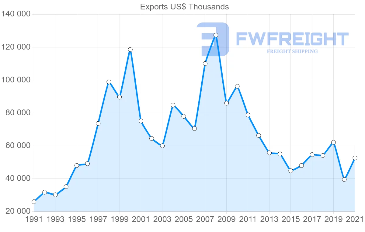 Shipping company from Thailand to Cyprus