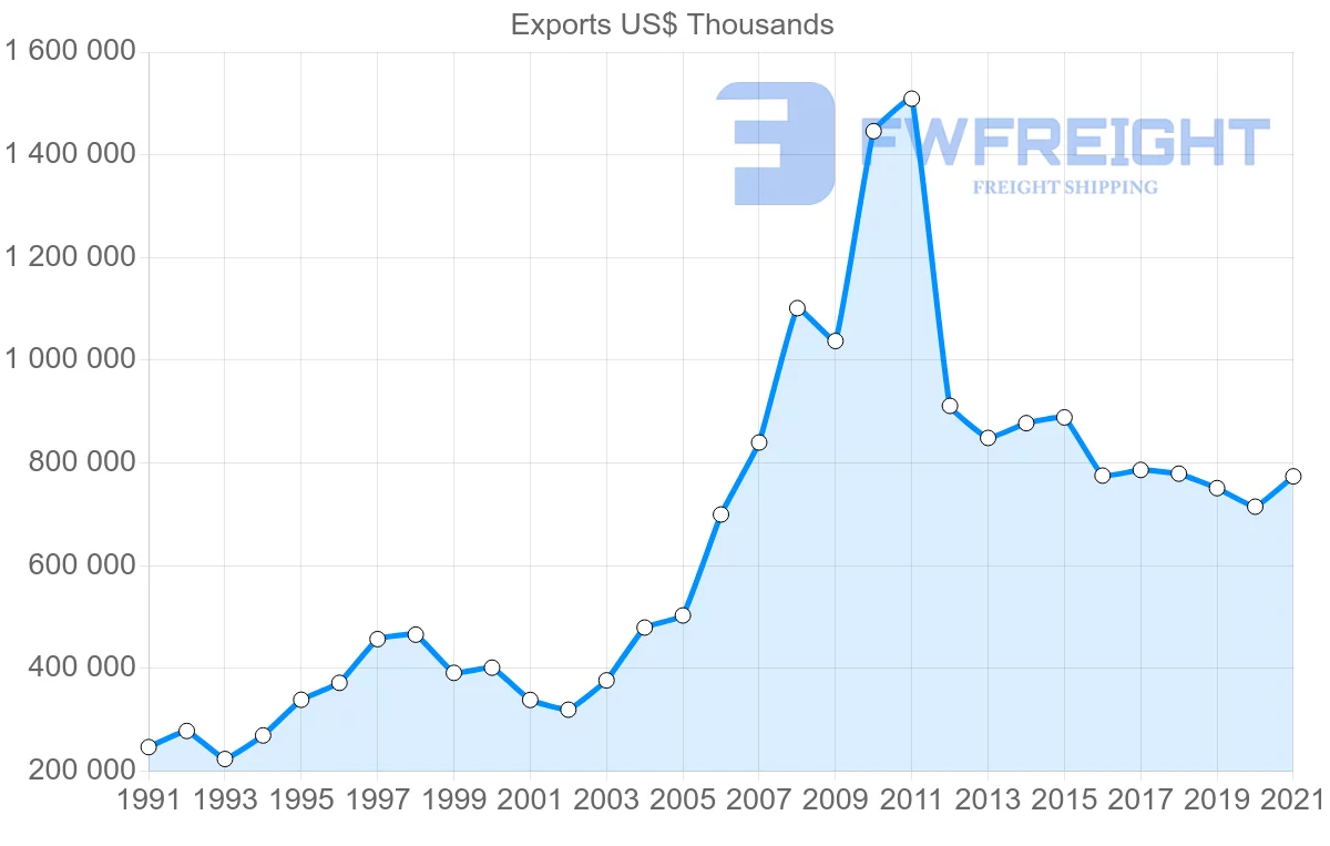 Shipping company from Thailand to Denmark