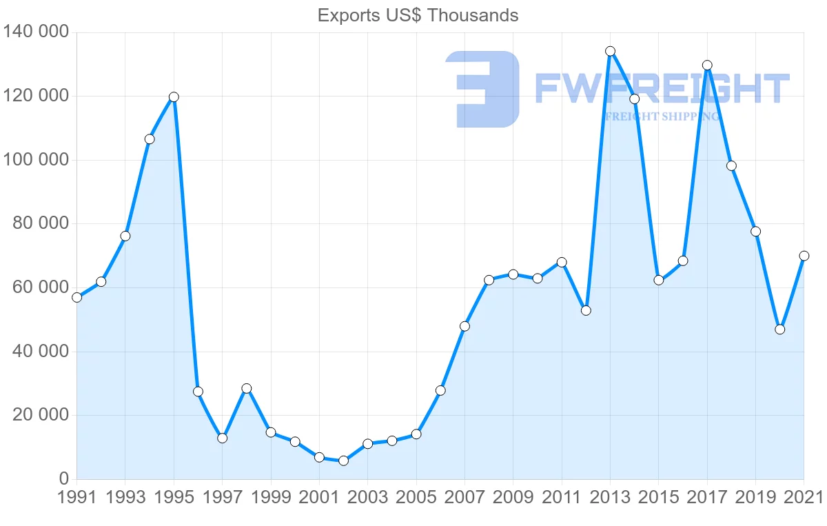 Shipping company from Thailand to Djibouti