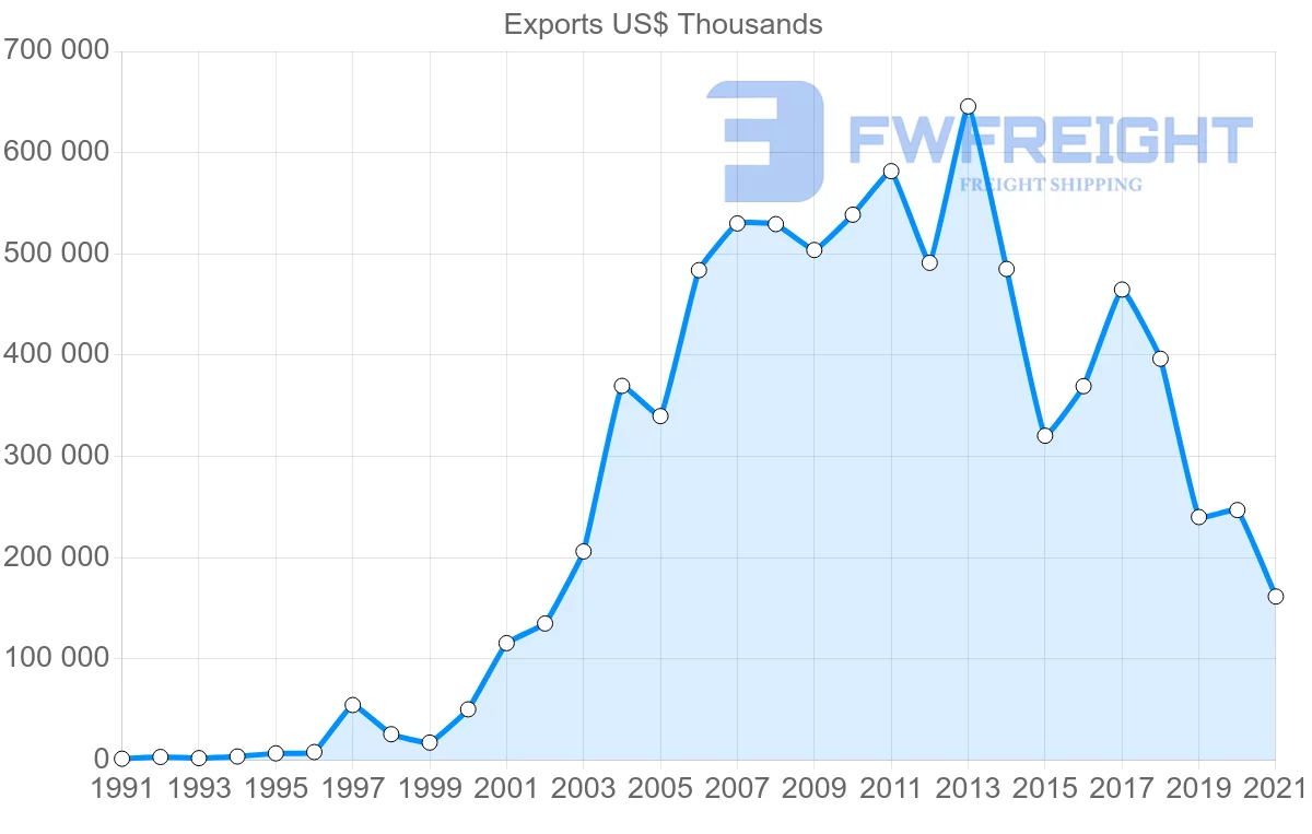 Shipping company from Thailand to Ecuador