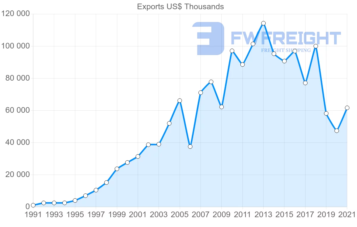Shipping company from Thailand to El Salvador
