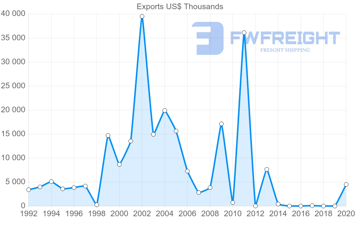 Shipping company from Thailand to Eritrea